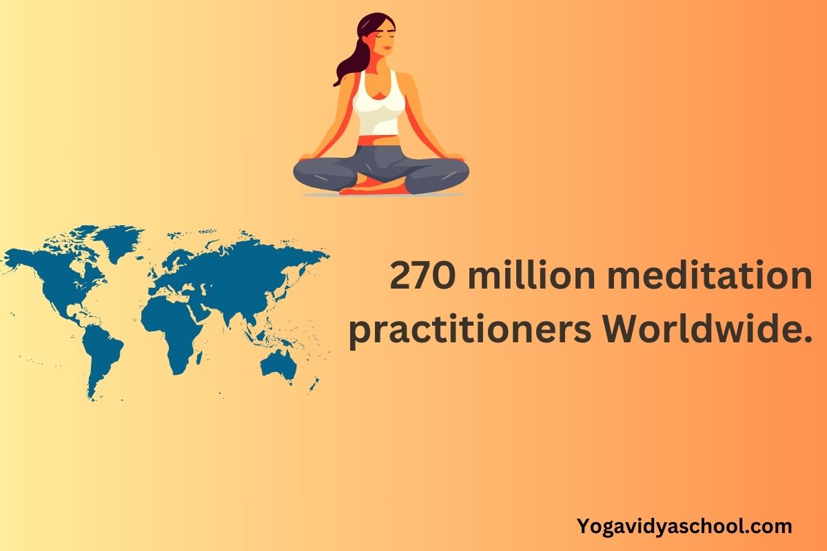 270 million people meditate worldwide